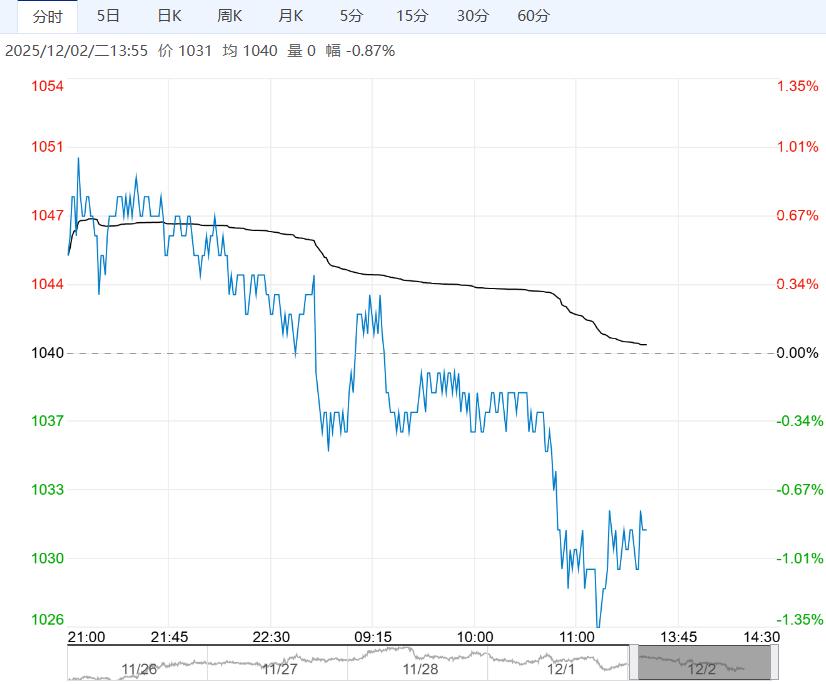 受弱需求基本面制约 玻璃短期或将延续宽幅震荡走势