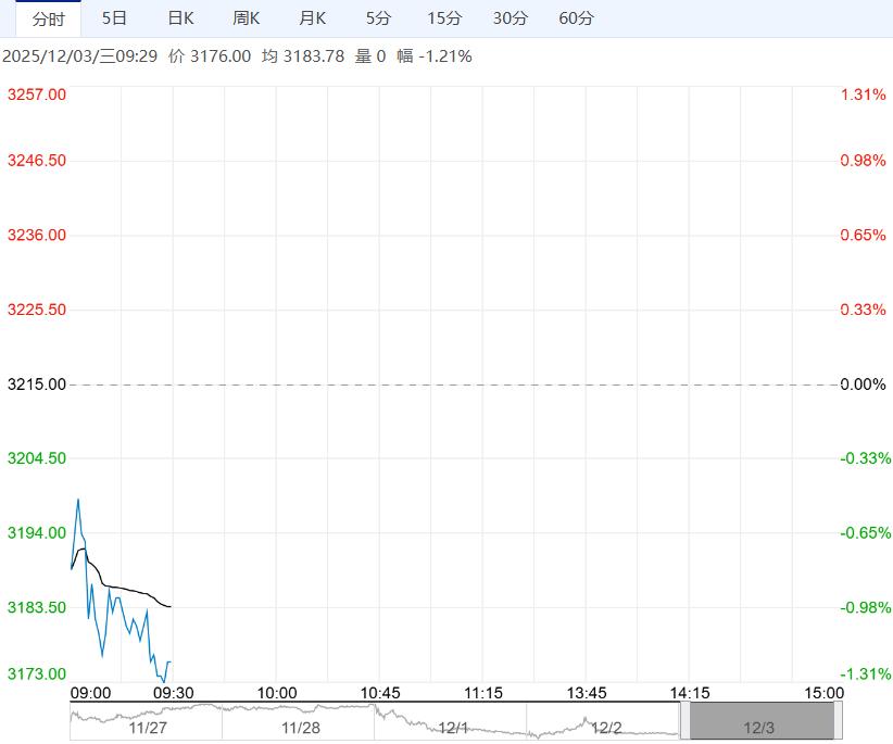 市场缺乏利好支撑 预计鸡蛋短期维持底部震荡格局