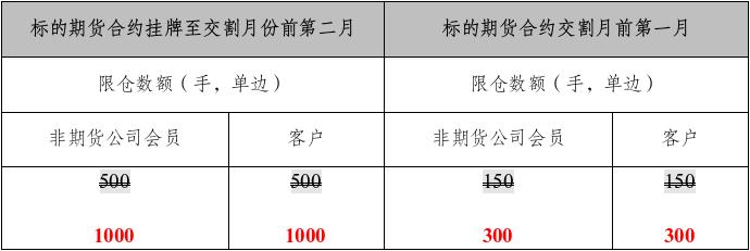上期所：关于调整氧化铝和天然橡胶期货及期权持仓限额的通知