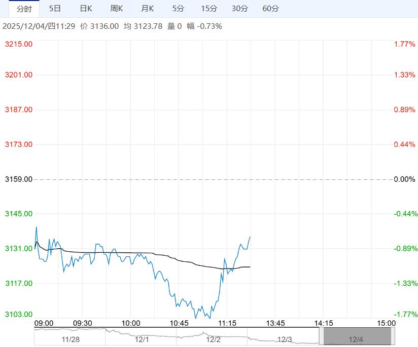 交易氛围逐渐转弱 预计鸡蛋短期维持底部偏弱格局