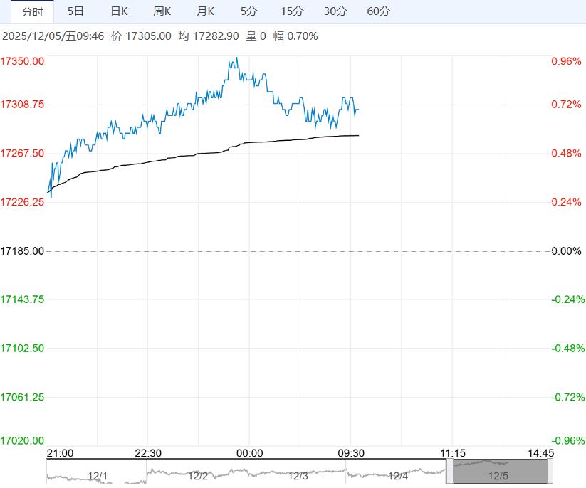 社会库存降至今年低位 预计沪铅短期震荡偏强运行