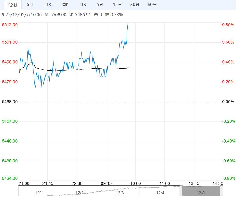 港口库存呈去库走势 纸浆短期走势或震荡反弹
