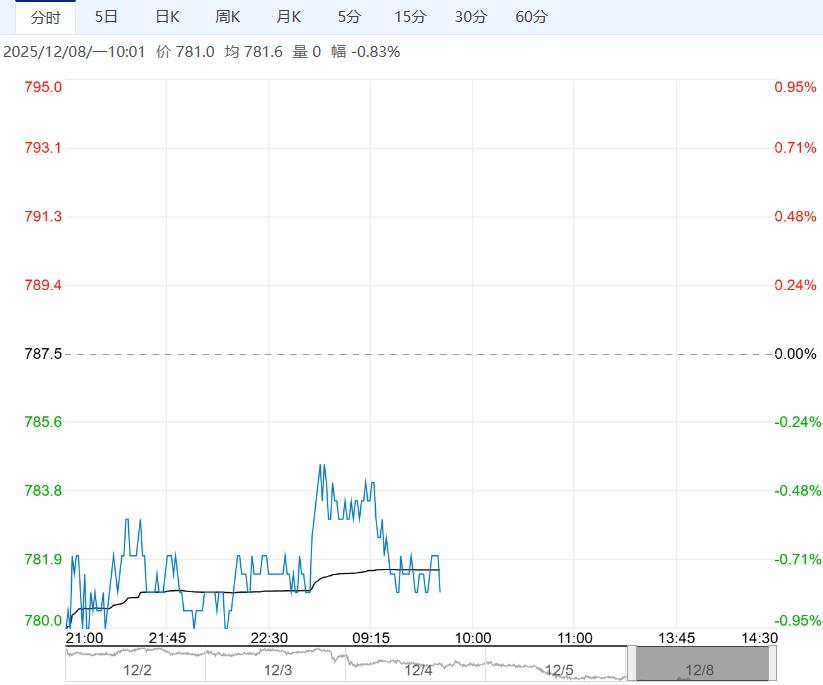 供需格局持续走弱 预计铁矿石短期将承压震荡回落