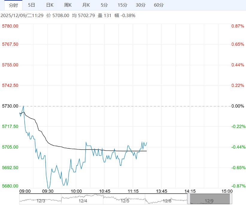 市场库存持续累积 锰硅短期或以偏弱震荡运行为主