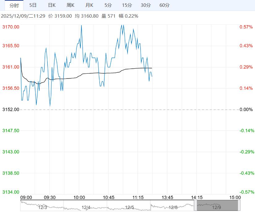 市场情绪面相对积极 预计鸡蛋短期下跌空间有限