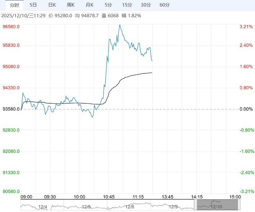 库存延续小幅去化态势 碳酸锂短期或区间震荡运行