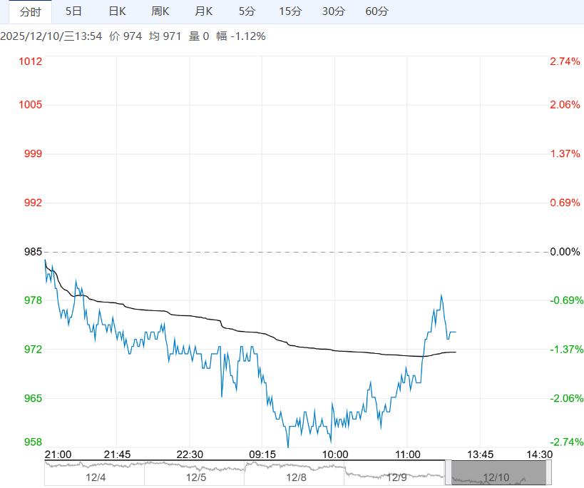 现实需求仍偏弱 预计玻璃短期震荡偏弱运行