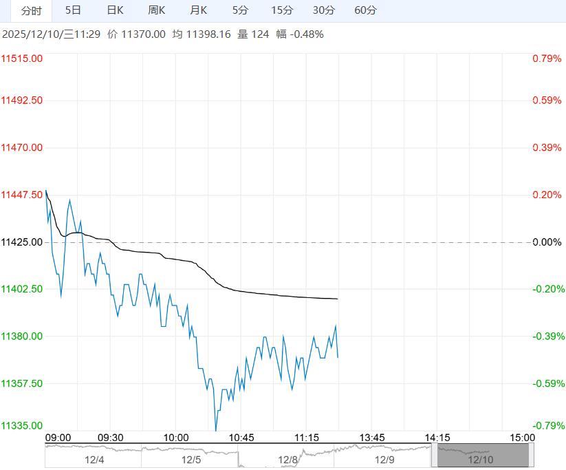 下游需求支撑有限 预计生猪短期区间震荡为主
