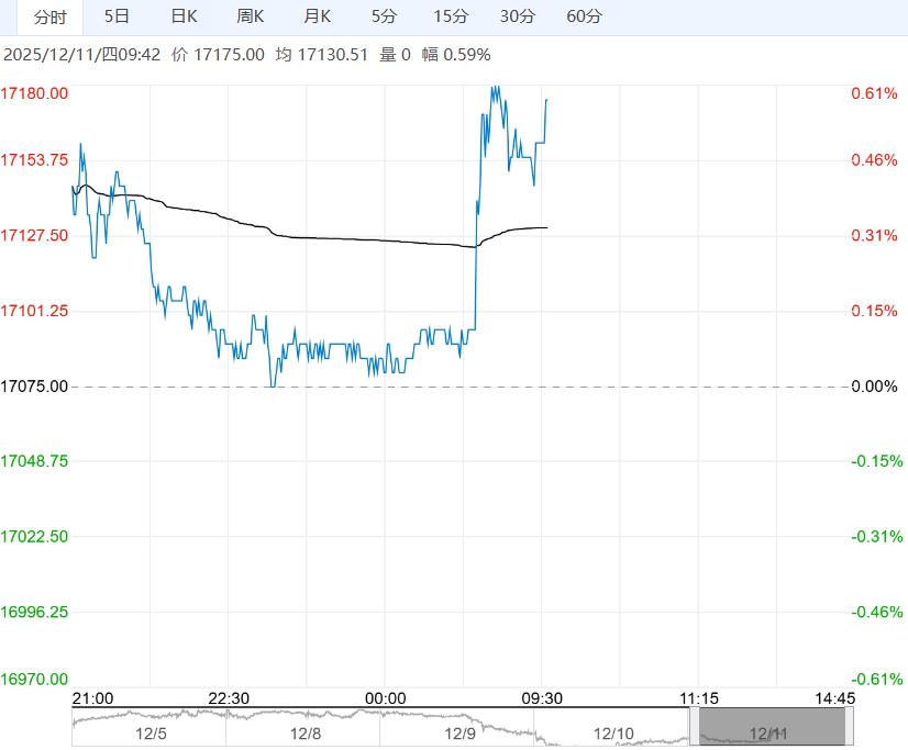 供应压力边际减弱 预计沪铅短期震荡偏强修复