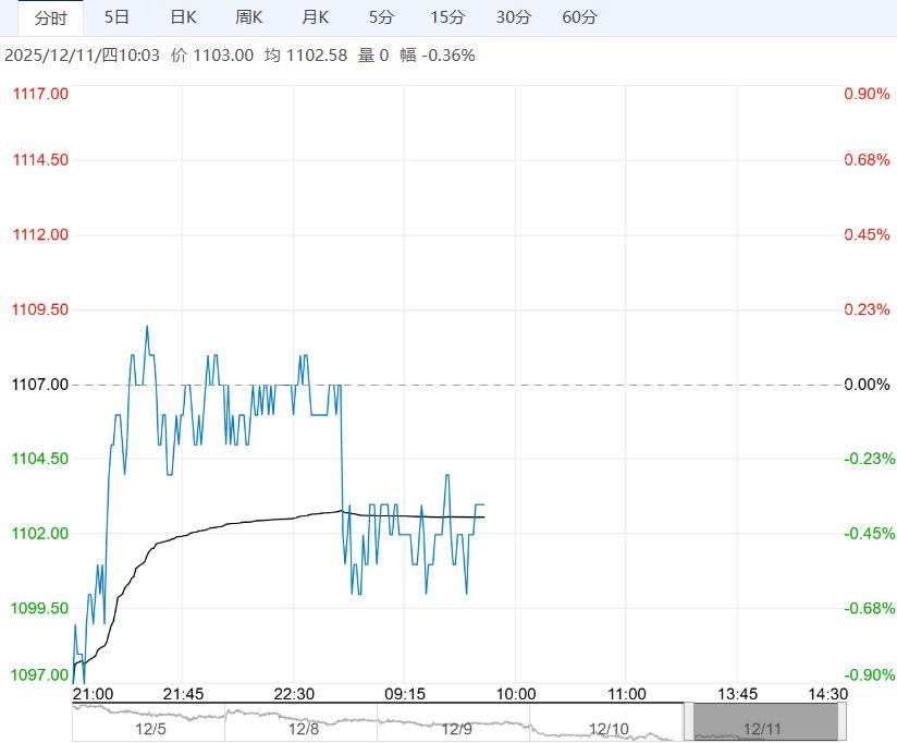 下游采购积极性不佳 纯碱短期或将震荡运行