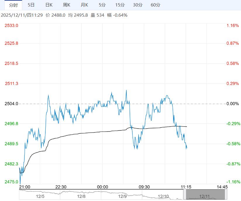 供应过剩格局未变 氧化铝短期或将维持底部震荡