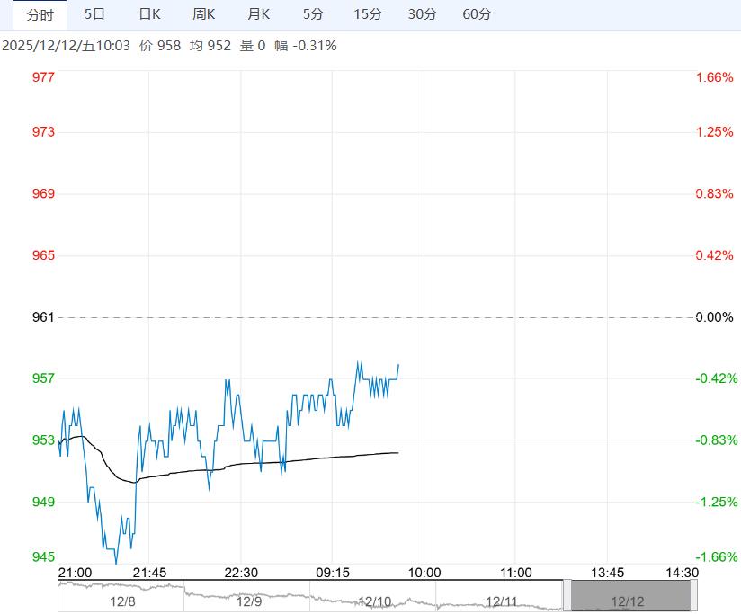 基本面供需两弱 玻璃短期或维持偏弱震荡