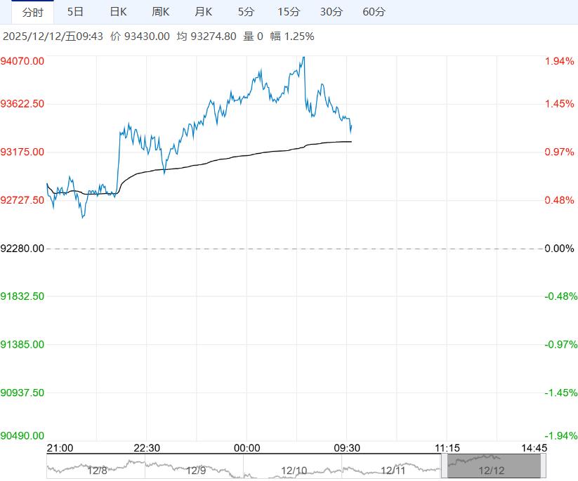 市场氛围较好 沪铜短期或维持强势运行