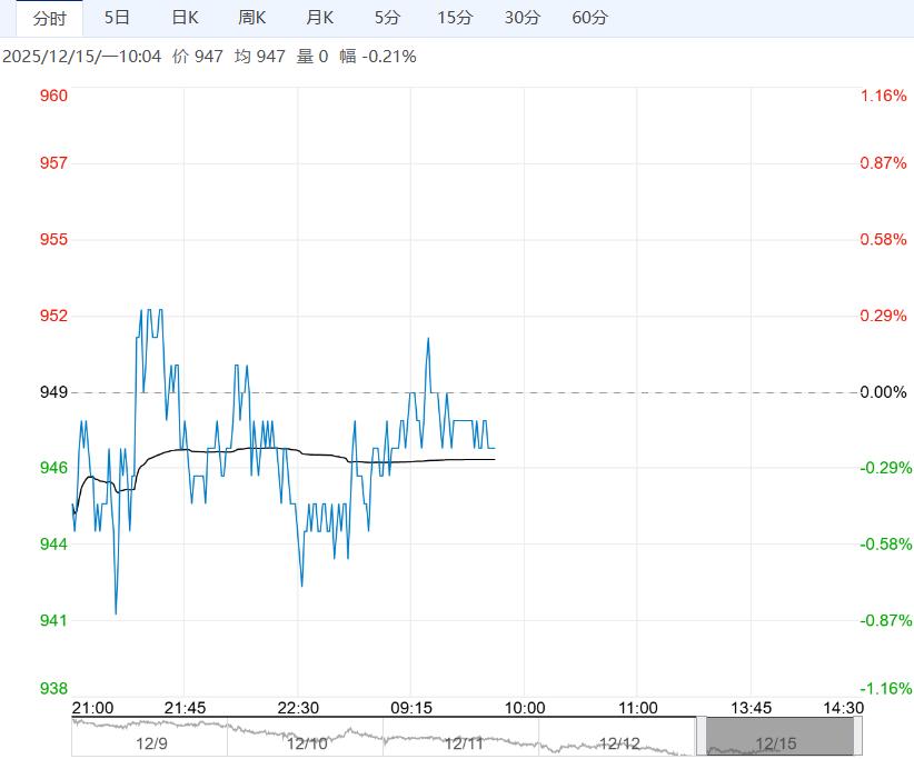 在需求支撑不足背景下 预计玻璃短期继续呈窄幅震荡走势
