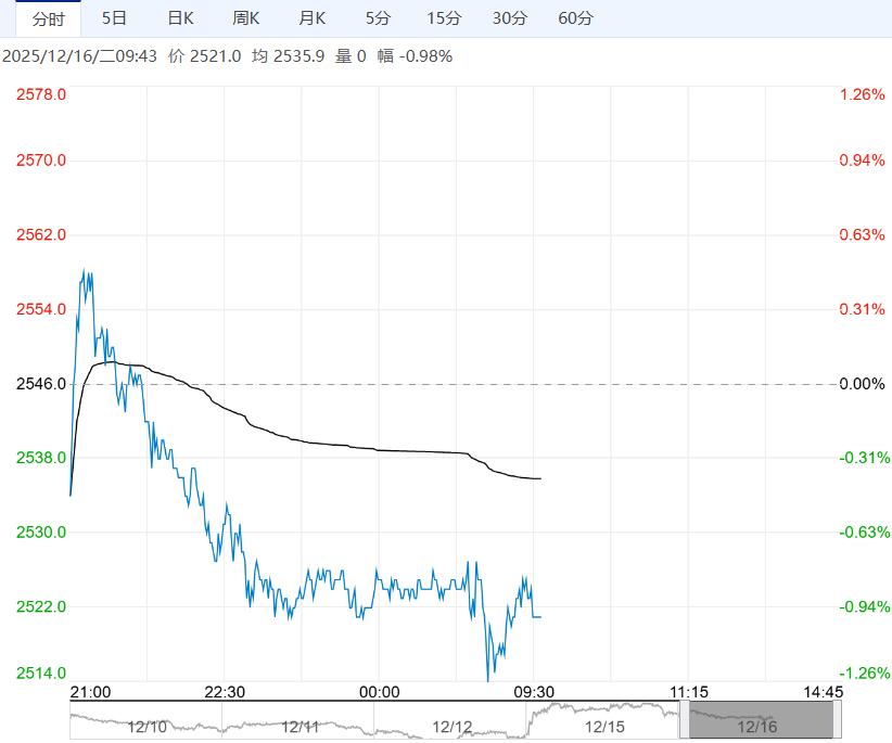 供应过剩格局未有缓解 预计氧化铝短期低位震荡运行