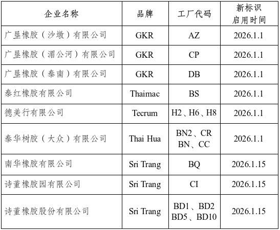 上期能源:关于同意广垦橡胶(沙墩)有限公司等9家注册企业变更20号胶产品标识的公告