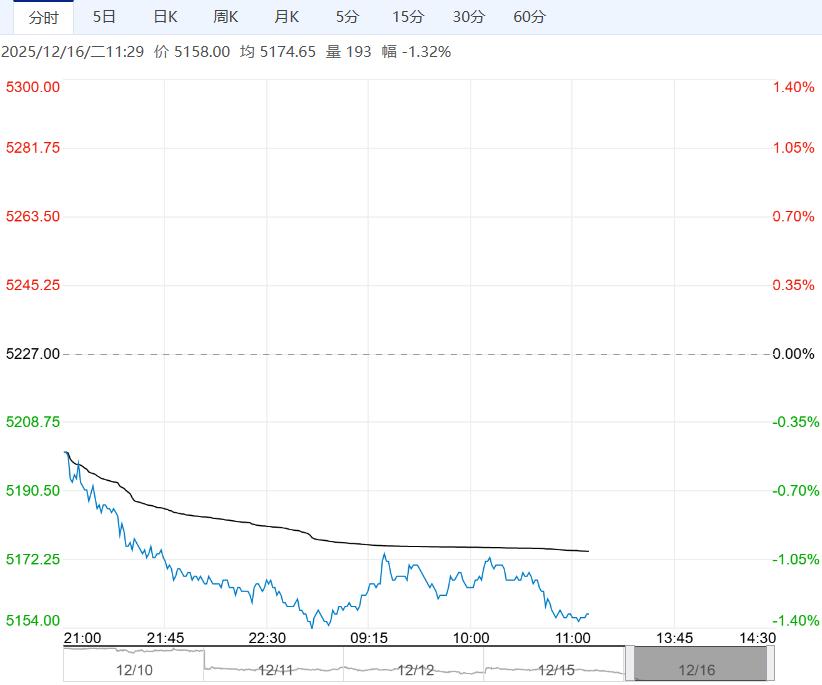 下游采购按需为主 预计郑糖短期震荡偏弱运行