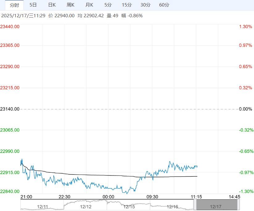 北方季节性需求下降 预计沪锌短期将维持宽幅震荡