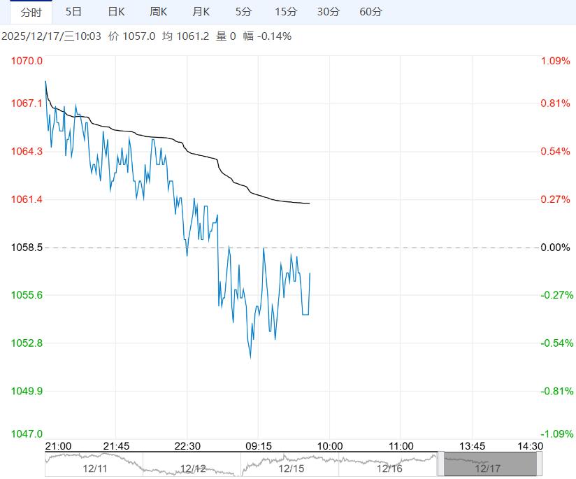 市场需求支撑正在走弱 预计焦煤短期宽幅震荡运行