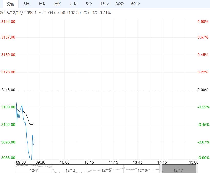 市场仍处消费淡季 鸡蛋短期或延续低位震荡运行