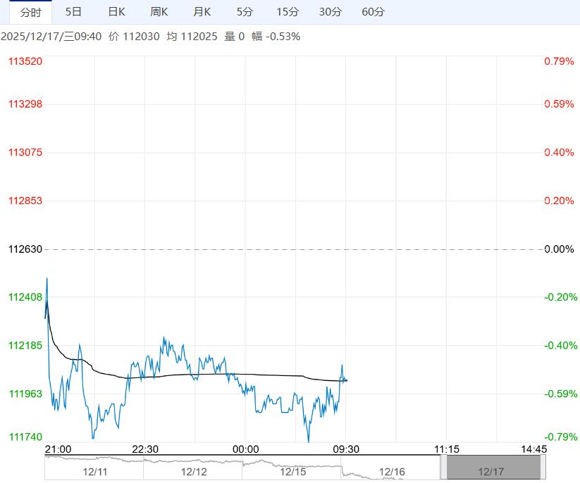 库存累库速度加快 预计沪镍短期偏弱运行