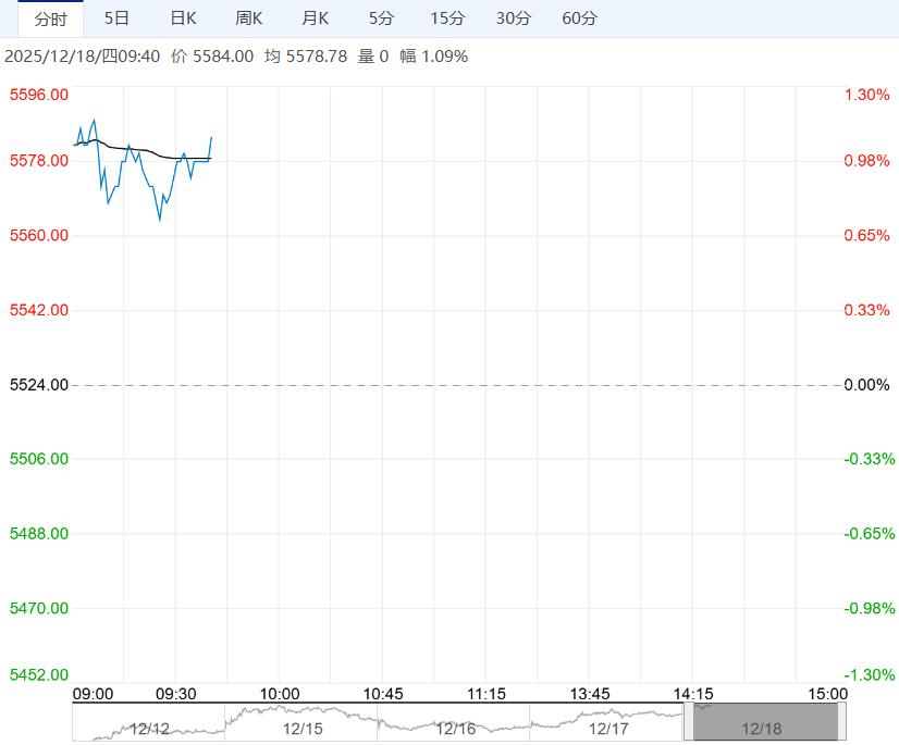 供应逐渐减量 预计硅铁短期坚挺震荡运行为主