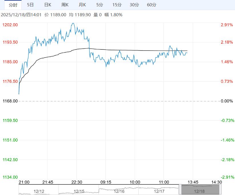 市场情绪有所改善 纯碱价格短期偏强运行