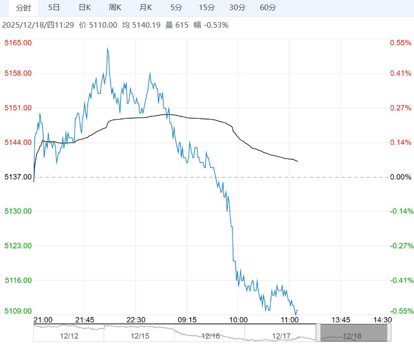 市场缺乏利多 预计白糖短期保持偏弱走势