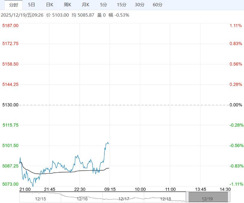 市场供应压力较大 预计郑糖短期维持寻底走势