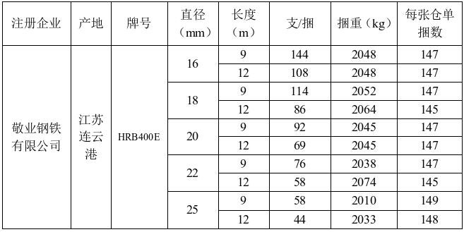 上期所：关于同意敬业钢铁有限公司“敬业”牌螺纹钢注册商品新增产地的公告