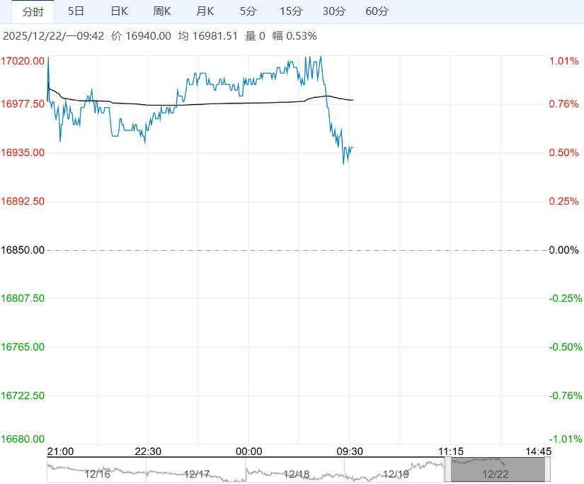 市场情绪偏强 预计沪铅短期在宽幅区间内偏强运行