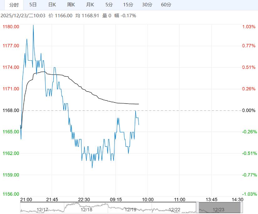 市场供应压力仍高位不减 纯碱期价维持底部宽幅震荡趋势
