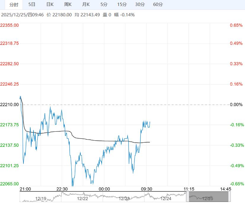 需求端进入传统淡季 预计沪铝短期将维持宽幅震荡