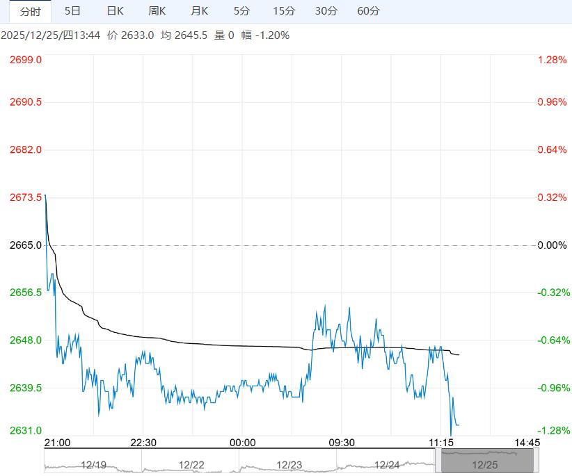 基本面压力仍在 氧化铝短期或震荡偏弱运行