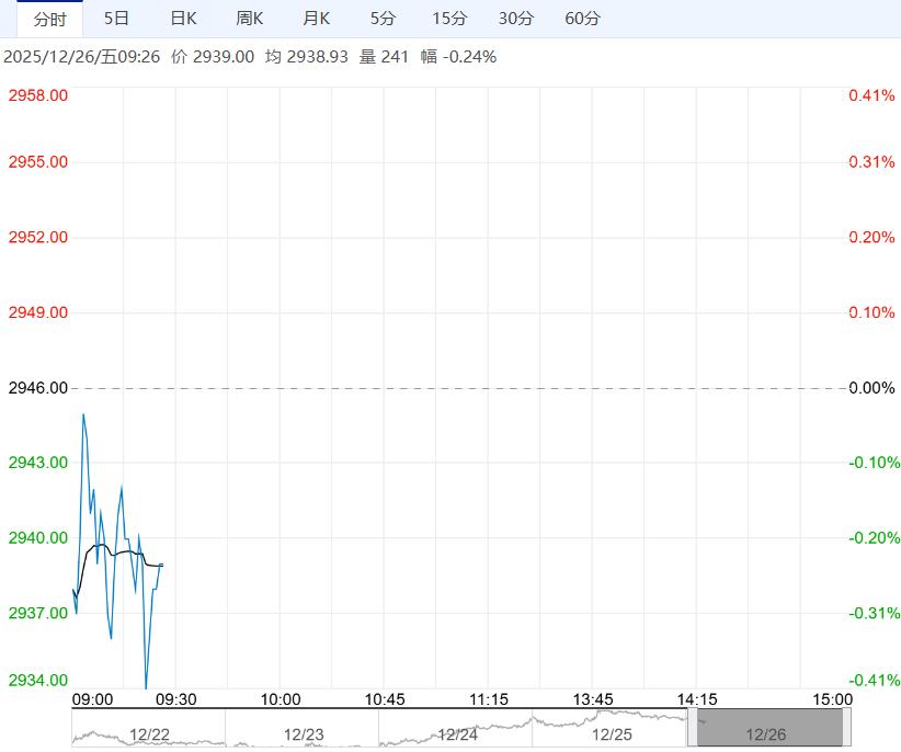 供应端压力仍旧显著 鸡蛋短期或低位震荡运行