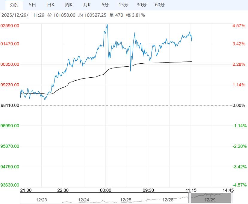 市场利多情绪延续 预计沪铜短期强势仍难挡
