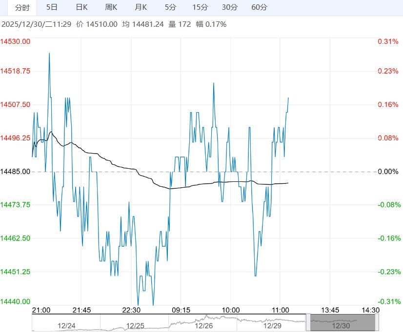 下游消费表现较有韧性 预计棉花短期偏强运行