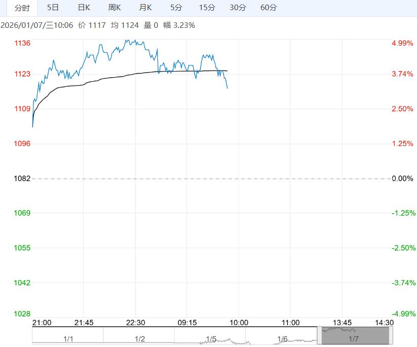 需求端跟进情绪仍旧积极 玻璃期价短期偏强运行