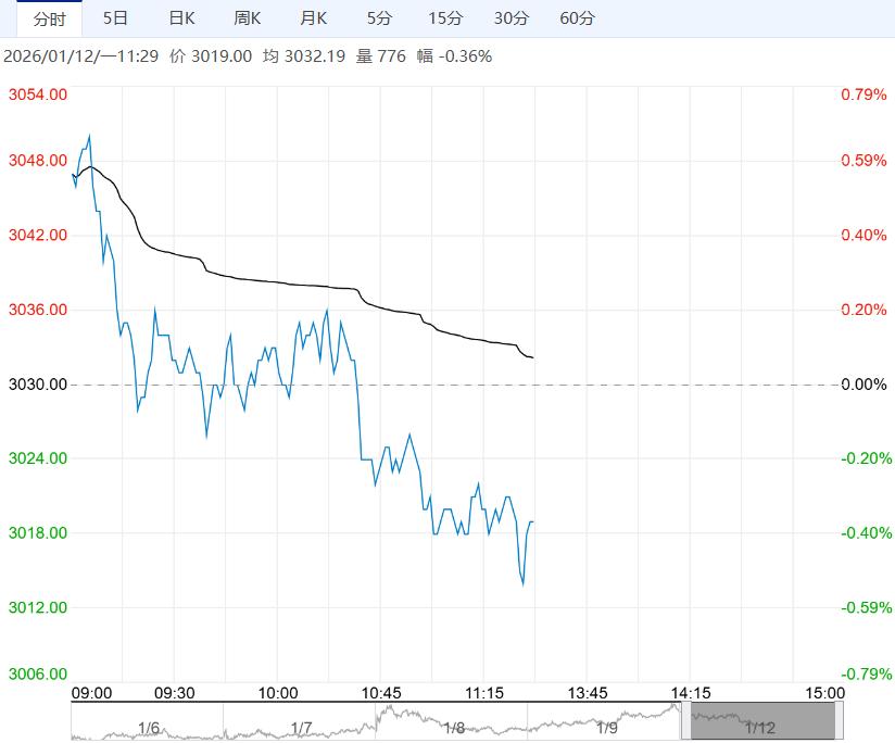 受制于高存栏和经济下行 鸡蛋短期或以震荡为主