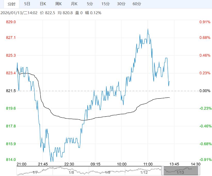 需边际将有所改善 铁矿石短期或偏高位震荡运行