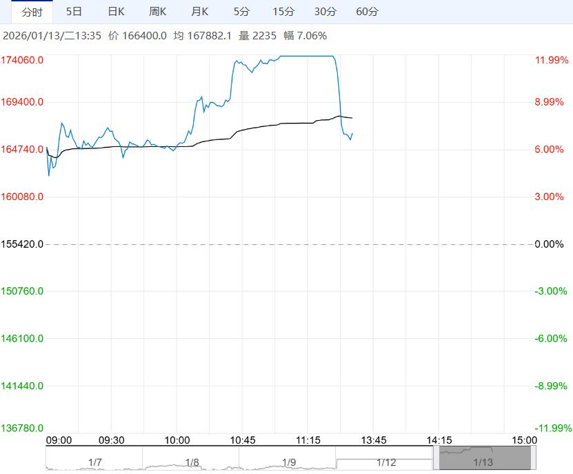 在供需双旺格局下 碳酸锂短期或震荡偏强运行