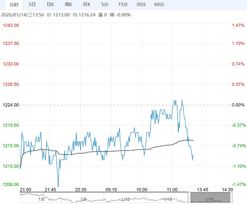 市场供需仍不乐观 纯碱短期以震荡调整为主