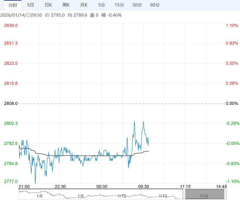 上下游及港口库存皆处较高水平 氧化铝短期或承压运行