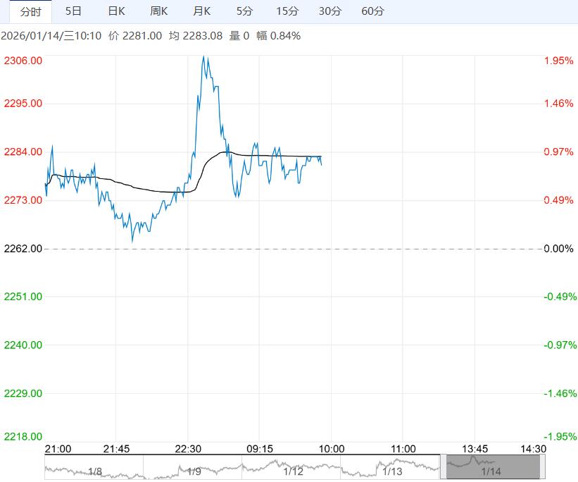在偏多因素支撑下 甲醇短期或将延续偏强格局运行