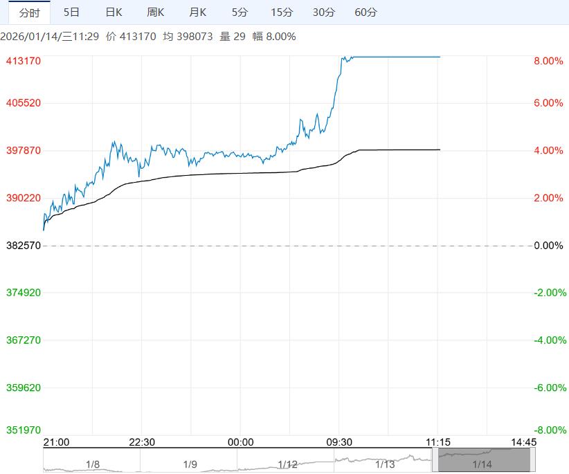 在做多趋势下 预计沪锡短期或仍有上行动力