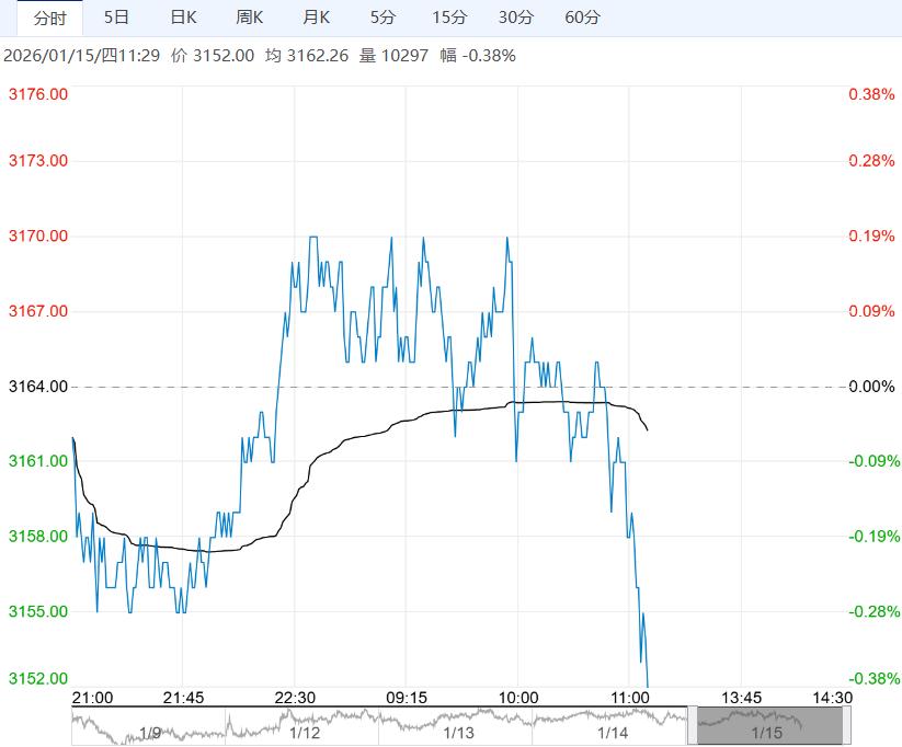下游终端需求表现平淡 螺纹钢短期或窄幅震荡运行