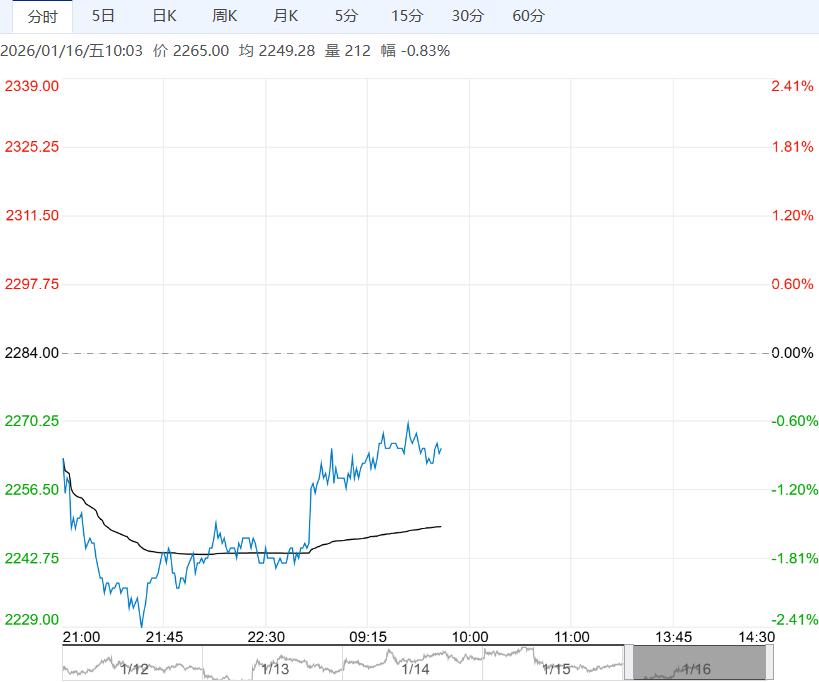 港口去库压力将逐步显现 甲醇短期或维持底部震荡运行