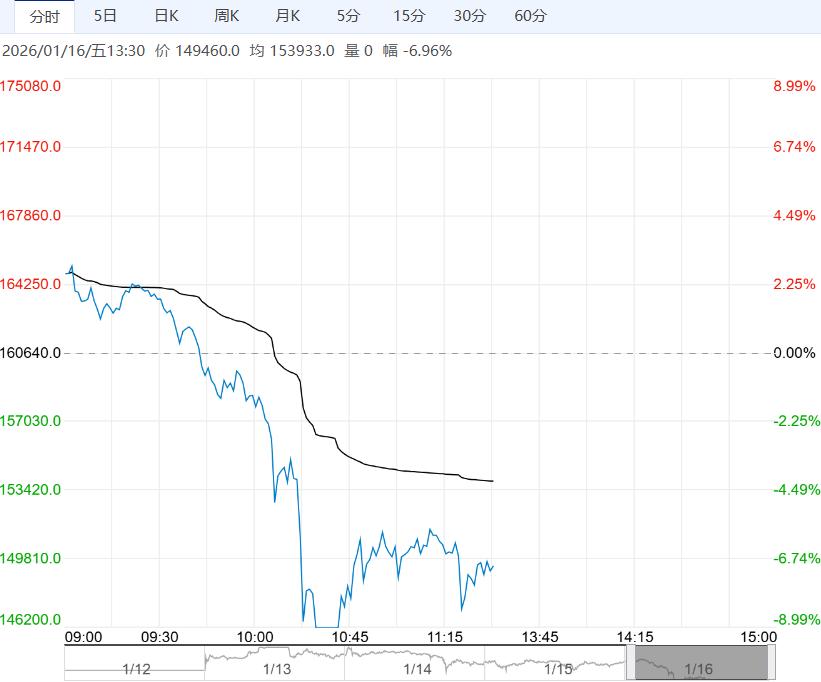 市场情绪有所冷却 碳酸锂短期或以盘整运行为主