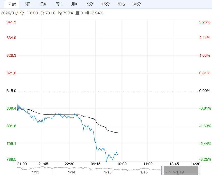 市场需求明显转弱 预计铁矿石短期仍有回调空间