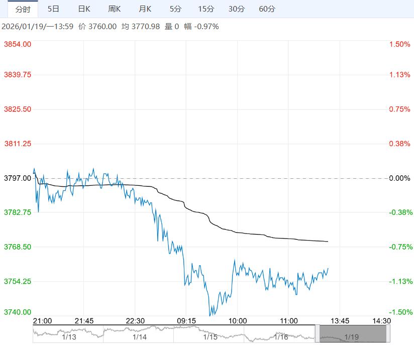 市场供需结构偏弱 预计乙二醇短期震荡偏弱运行